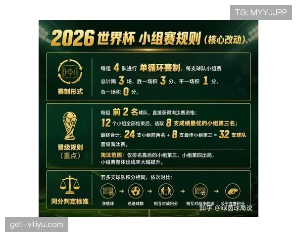 2026世界杯新赛制会让冷门更多吗 2026世界杯新赛制会让冷门更多吗